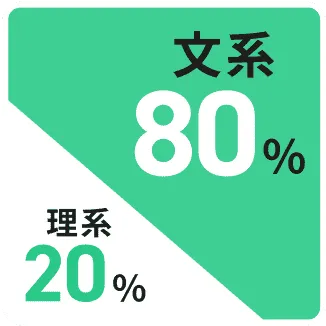 文系80％・理系20％