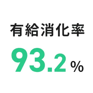 有給消化率93.2％