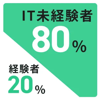 IT未経験者80％・経験者20％