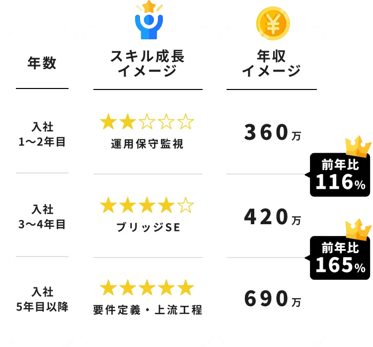 評価制度の年数・スキル成長・年収イメージをまとめた表