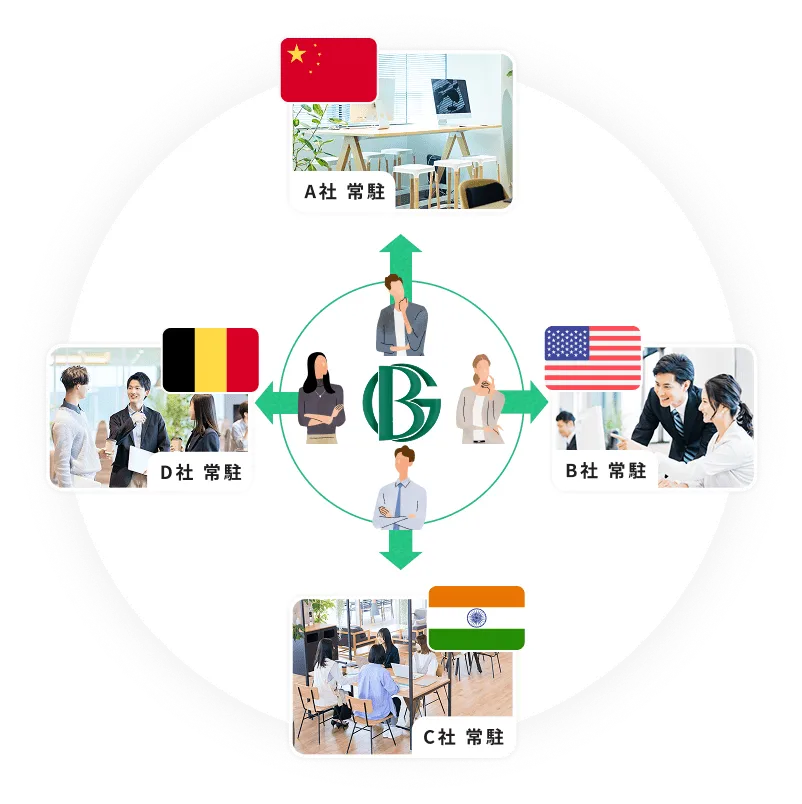 中国・米国・インド・ベルギーの拠点と人材が往来するネットワーク図